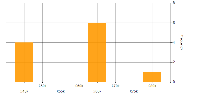 Salary histogram for Analytical Skills in Wilmslow