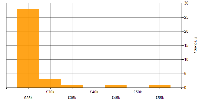 Salary histogram for Analytical Skills in Worcestershire
