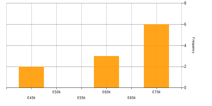 Salary histogram for Analytical Thinking in Central London