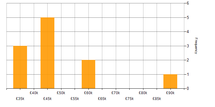 Salary histogram for Analytical Thinking in Manchester