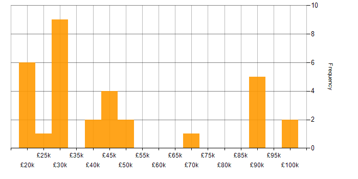 Salary histogram for Analytical Thinking in the Midlands