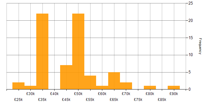 Salary histogram for Analytical Thinking in the North of England