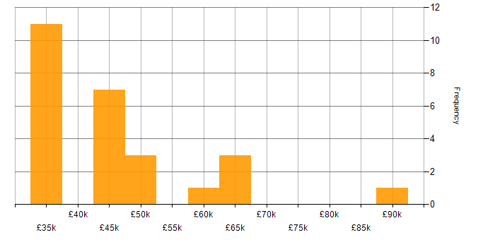 Salary histogram for Analytical Thinking in the North West