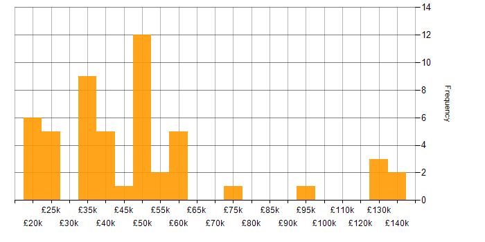 Salary histogram for Analytical Thinking in the South East
