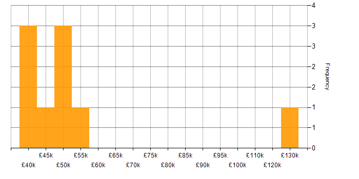 Salary histogram for Analytical Thinking in Surrey