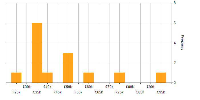 Salary histogram for Analytical Thinking in the Thames Valley