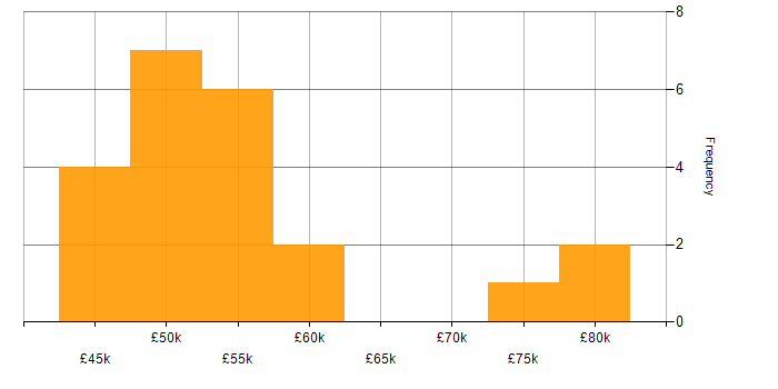 Salary histogram for Analytics in Bournemouth