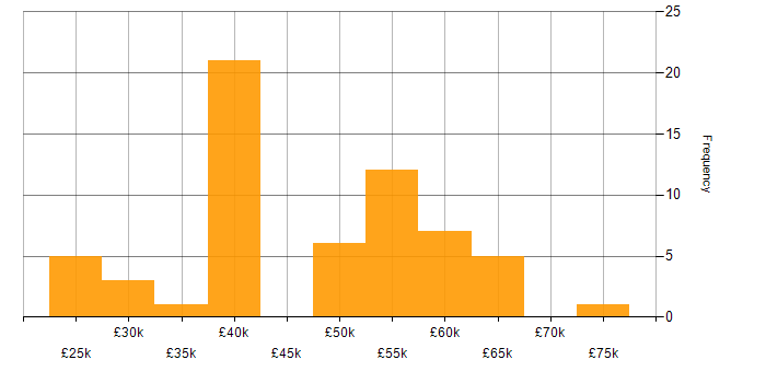 Salary histogram for Analytics in Buckinghamshire