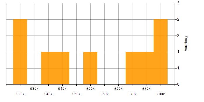 Salary histogram for Analytics in Cambridgeshire