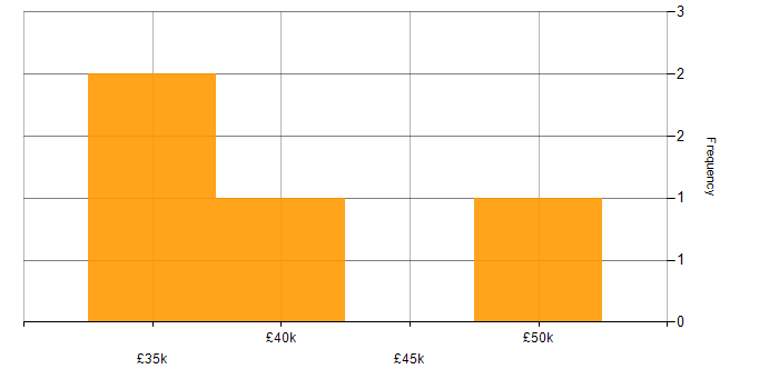 Salary histogram for Analytics in Cannock