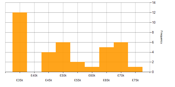 Salary histogram for Analytics in Cardiff