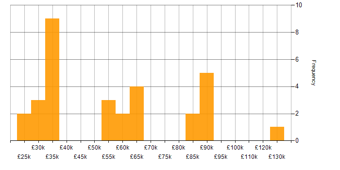 Salary histogram for Analytics in Cheshire