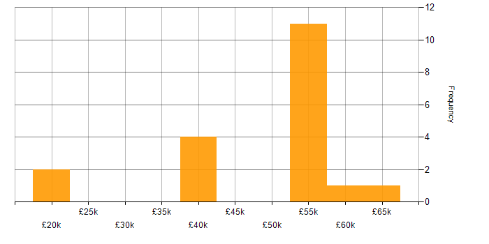 Salary histogram for Analytics in Derbyshire