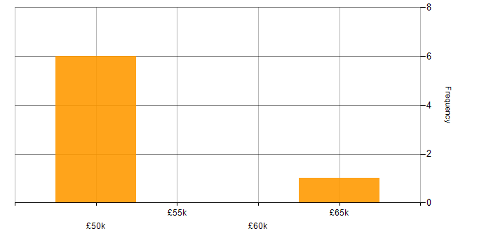 Salary histogram for Analytics in Devon