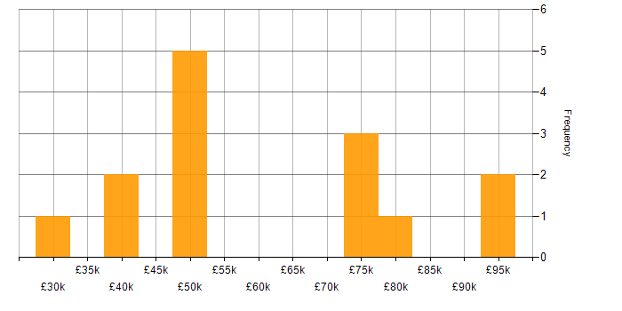 Salary histogram for Analytics in East Sussex