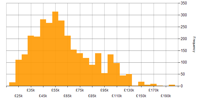 Salary histogram for Analytics in England