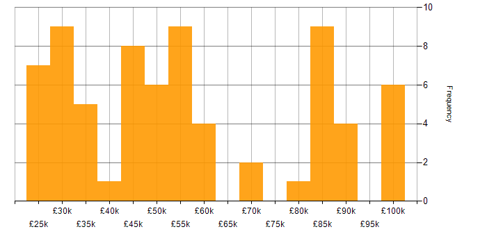 Salary histogram for Analytics in Hampshire