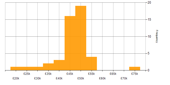 Salary histogram for Analytics in Lancashire