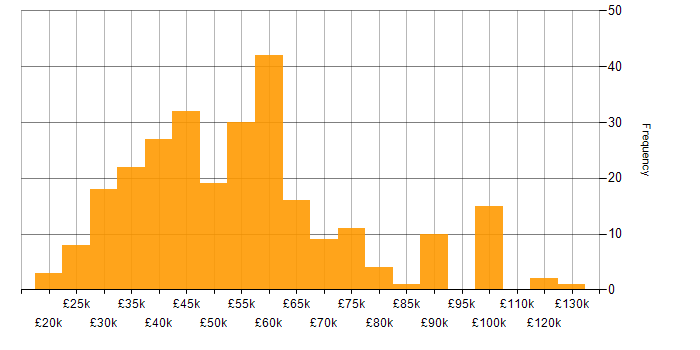 Salary histogram for Analytics in Manchester