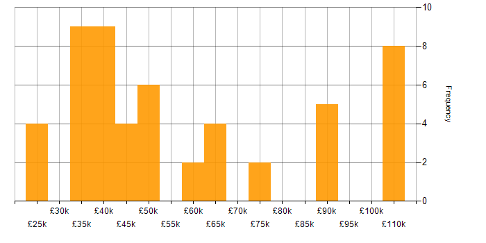 Salary histogram for Analytics in Merseyside