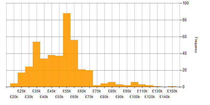 Salary histogram for Analytics in the Midlands
