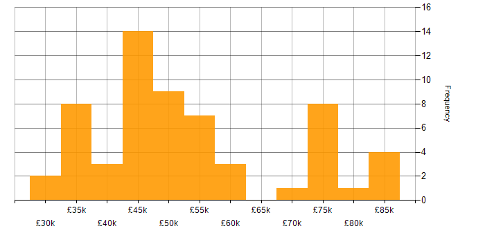 Salary histogram for Analytics in Newcastle upon Tyne