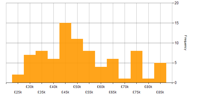 Salary histogram for Analytics in the North East