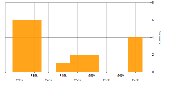Salary histogram for Analytics in Nottingham