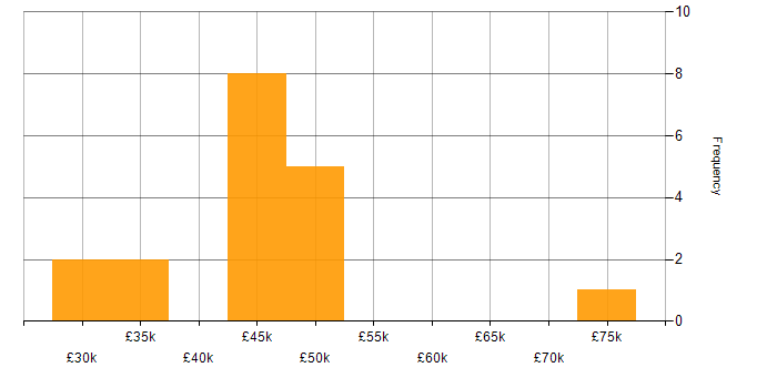 Salary histogram for Analytics in Oxford