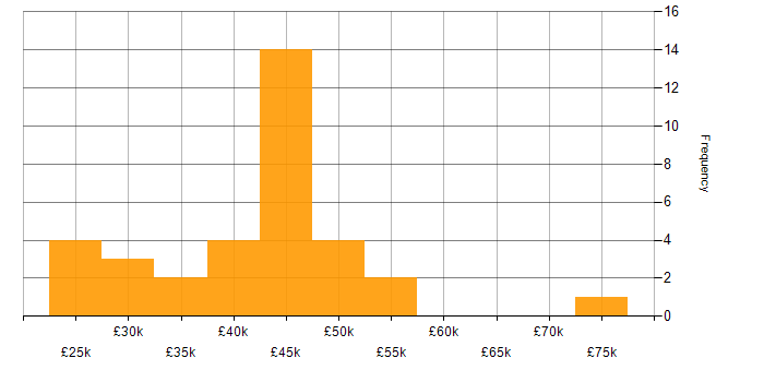 Salary histogram for Analytics in Sheffield