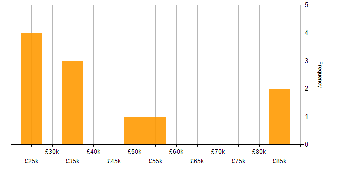 Salary histogram for Analytics in Shropshire