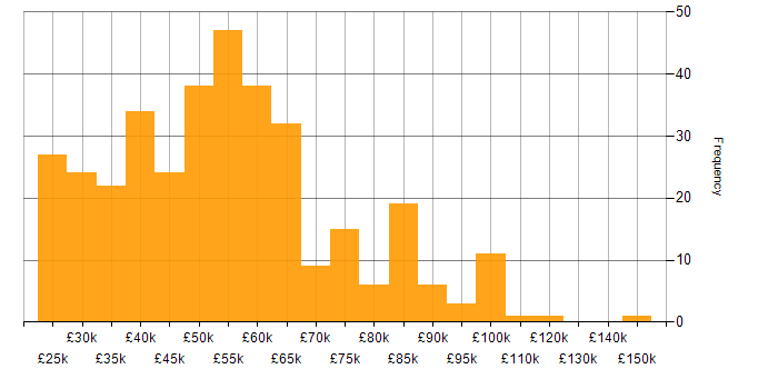 Salary histogram for Analytics in the South East