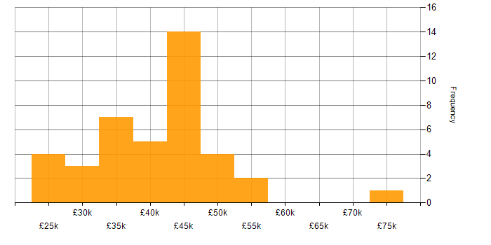 Salary histogram for Analytics in South Yorkshire