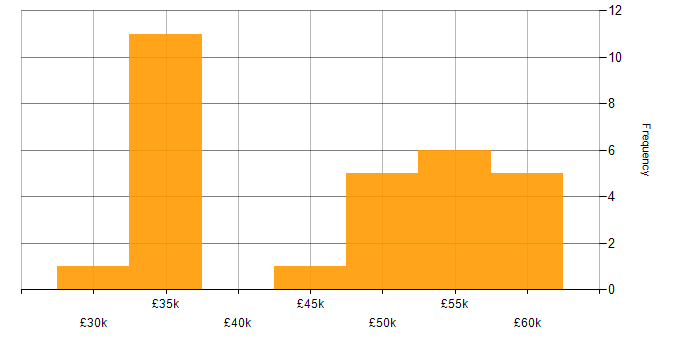 Salary histogram for Analytics in Staffordshire