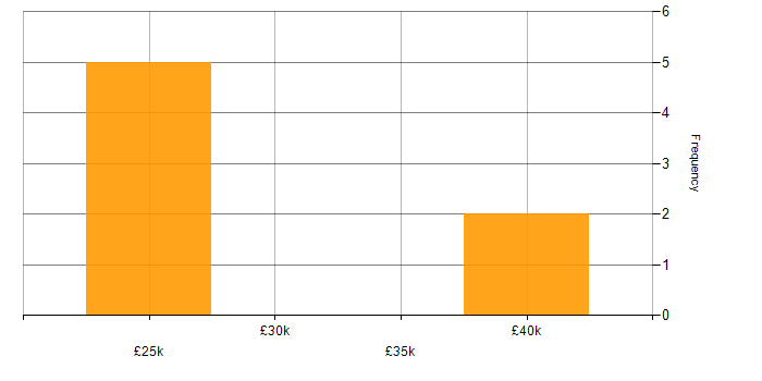 Salary histogram for Analytics in Tunbridge Wells