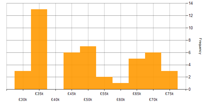 Salary histogram for Analytics in Wales