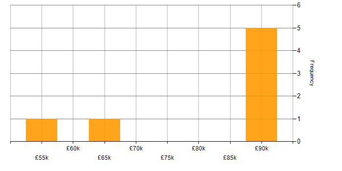 Salary histogram for Analytics in Warrington