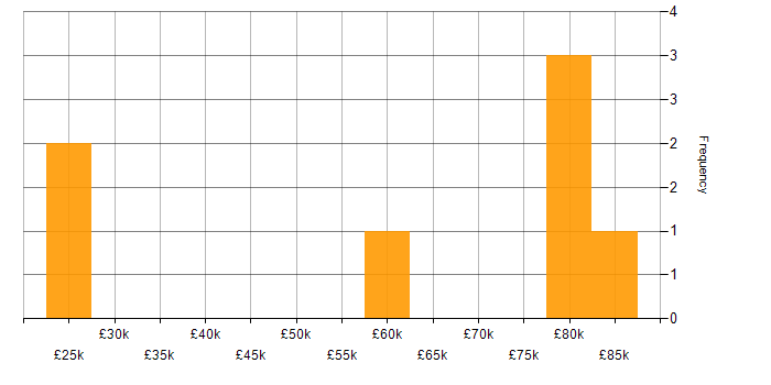 Salary histogram for Analytics in Warwickshire