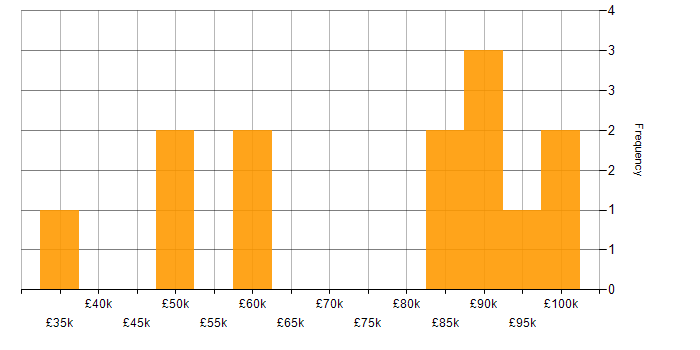Salary histogram for Analytics in West London