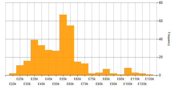 Salary histogram for Analytics in the West Midlands