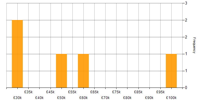 Salary histogram for Analytics in Woking