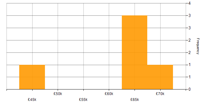 Salary histogram for Analytics Developer in London