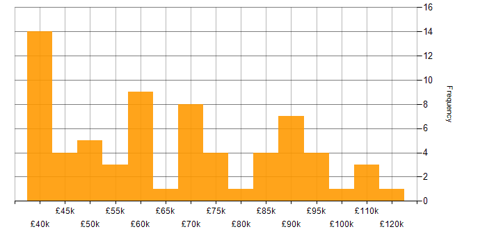 Salary histogram for Analytics Manager in England