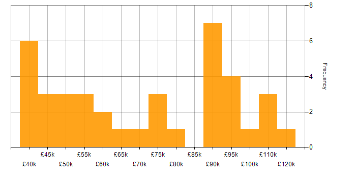 Salary histogram for Analytics Manager in London