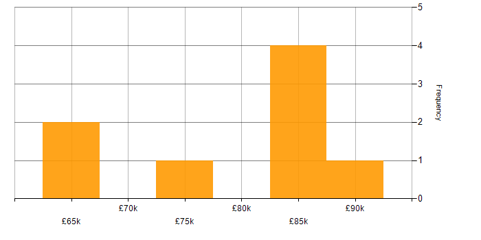 Salary histogram for Anaplan in London