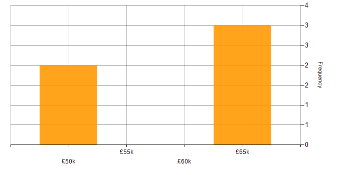 Salary histogram for Anaplan in the Midlands