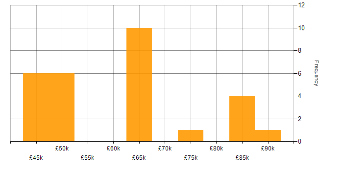 Salary histogram for Anaplan in the UK