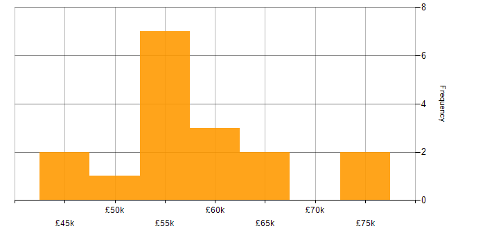 Salary histogram for Android in Birmingham