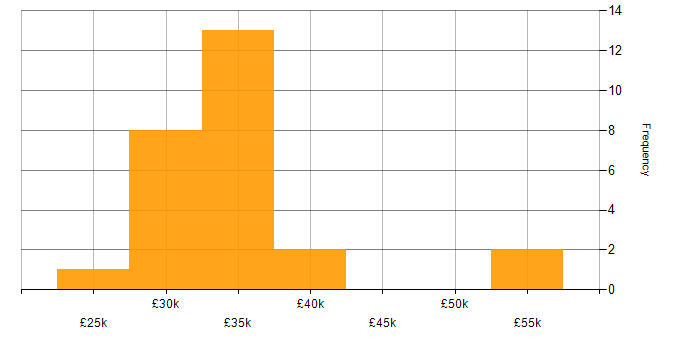 Salary histogram for Android in Buckinghamshire