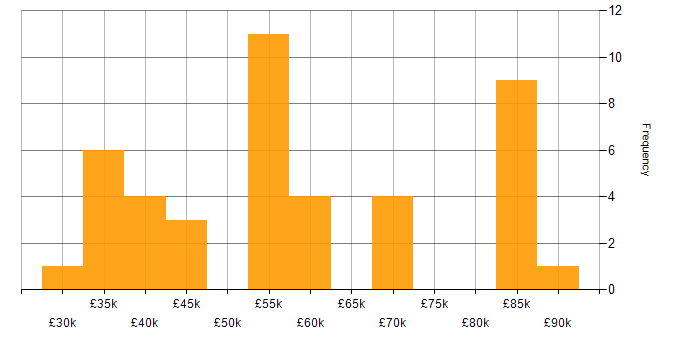 Salary histogram for Android in Cambridge